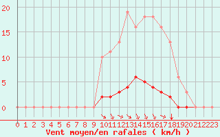 Courbe de la force du vent pour Saint-Martial-de-Vitaterne (17)