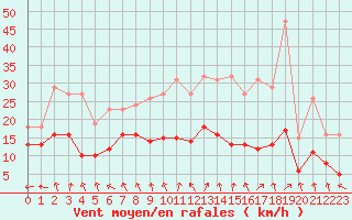 Courbe de la force du vent pour Monts-sur-Guesnes (86)