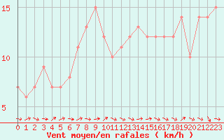 Courbe de la force du vent pour Mirepoix (09)