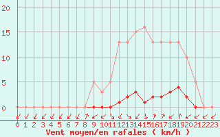 Courbe de la force du vent pour Thomery (77)