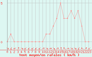 Courbe de la force du vent pour Douzy (08)