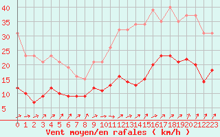 Courbe de la force du vent pour Mirebeau (86)