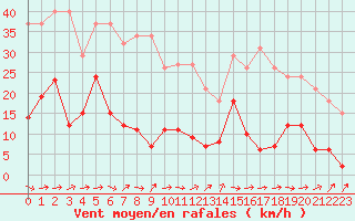 Courbe de la force du vent pour Agde (34)