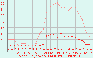 Courbe de la force du vent pour Saint-Paul-lez-Durance (13)