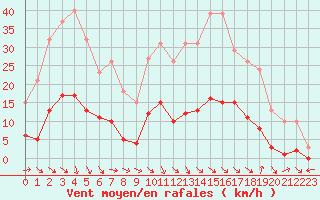 Courbe de la force du vent pour Saint-Paul-lez-Durance (13)