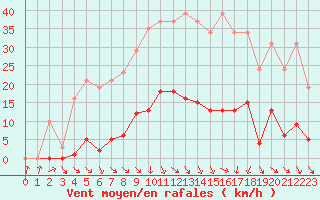 Courbe de la force du vent pour Roujan (34)