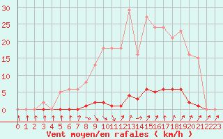 Courbe de la force du vent pour Roujan (34)