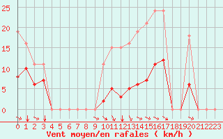 Courbe de la force du vent pour Mazres Le Massuet (09)