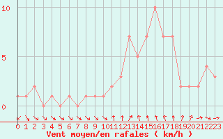 Courbe de la force du vent pour Orschwiller (67)