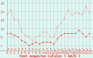 Courbe de la force du vent pour Anglars St-Flix(12)