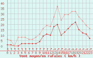 Courbe de la force du vent pour La Chapelle-Montreuil (86)