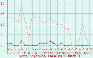 Courbe de la force du vent pour Xertigny-Moyenpal (88)