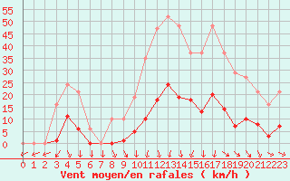 Courbe de la force du vent pour Vias (34)