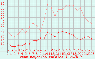 Courbe de la force du vent pour Le Luc (83)