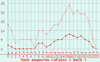 Courbe de la force du vent pour Isle-sur-la-Sorgue (84)