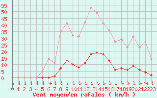 Courbe de la force du vent pour Saint-Cyprien (66)