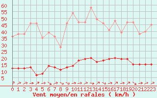 Courbe de la force du vent pour Turretot (76)