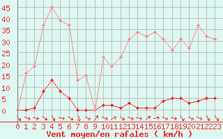 Courbe de la force du vent pour Cavalaire-sur-Mer (83)