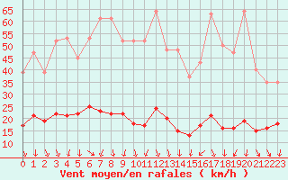 Courbe de la force du vent pour La Beaume (05)