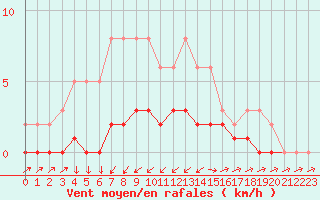 Courbe de la force du vent pour Cabris (13)