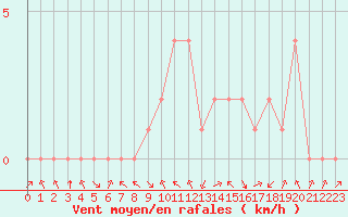 Courbe de la force du vent pour Rethel (08)