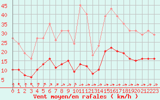 Courbe de la force du vent pour Nostang (56)