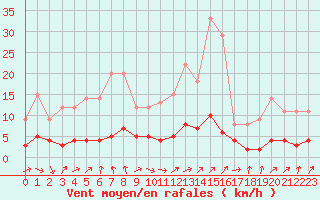 Courbe de la force du vent pour Fains-Veel (55)