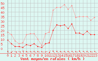 Courbe de la force du vent pour Montredon des Corbires (11)