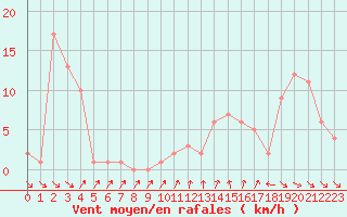 Courbe de la force du vent pour Orschwiller (67)