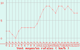 Courbe de la force du vent pour Mirepoix (09)