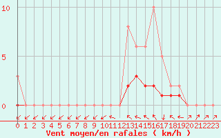 Courbe de la force du vent pour Lobbes (Be)