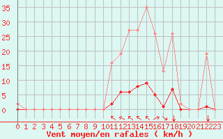 Courbe de la force du vent pour Saint-Vran (05)