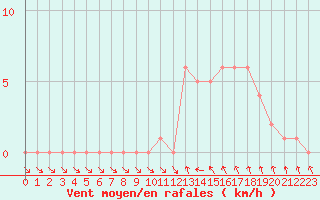 Courbe de la force du vent pour Gap-Sud (05)