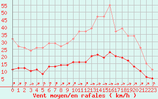 Courbe de la force du vent pour Bulson (08)