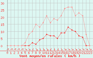 Courbe de la force du vent pour Mouilleron-le-Captif (85)