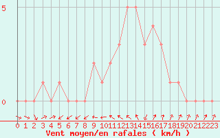 Courbe de la force du vent pour Sanary-sur-Mer (83)