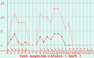 Courbe de la force du vent pour Vias (34)