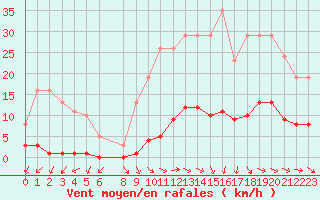 Courbe de la force du vent pour Coulommes-et-Marqueny (08)