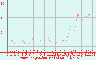 Courbe de la force du vent pour Orschwiller (67)