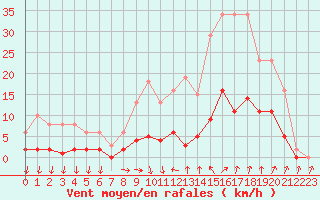 Courbe de la force du vent pour Als (30)