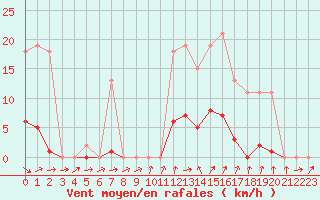 Courbe de la force du vent pour Bannay (18)