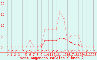 Courbe de la force du vent pour Bridel (Lu)