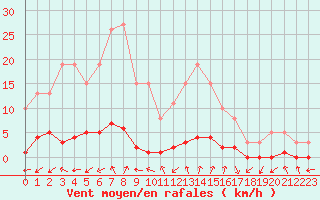 Courbe de la force du vent pour Gjilan (Kosovo)