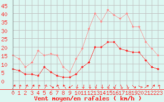 Courbe de la force du vent pour Sallanches (74)