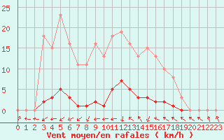 Courbe de la force du vent pour Gignac (34)