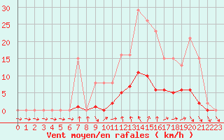 Courbe de la force du vent pour Bellefontaine (88)