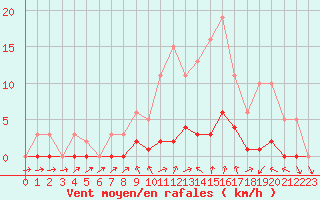 Courbe de la force du vent pour Thomery (77)