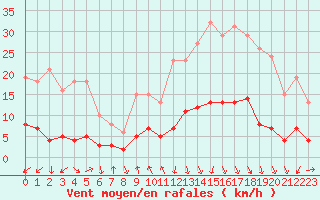 Courbe de la force du vent pour Voiron (38)