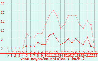 Courbe de la force du vent pour Sainte-Ouenne (79)
