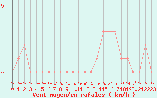 Courbe de la force du vent pour Selonnet (04)